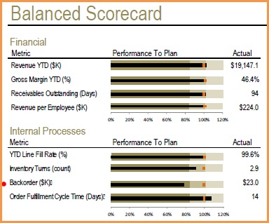 This Balance Scorecard display is and example of how Profitwyse tools can help your business.