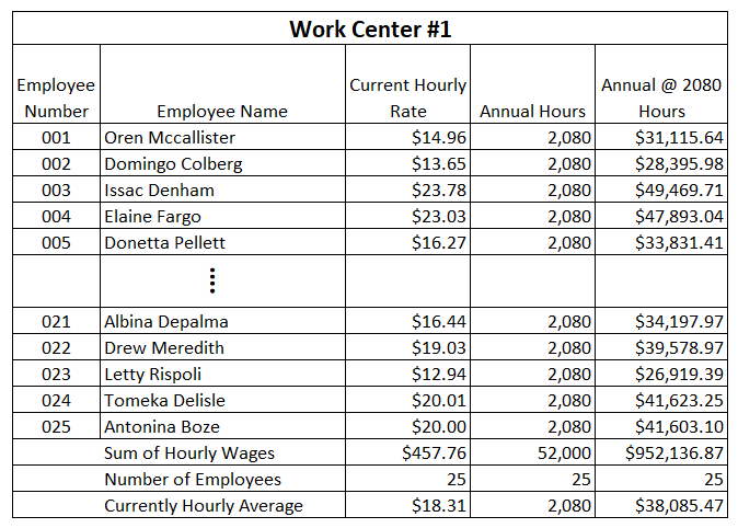 Example of work center #1 payroll register