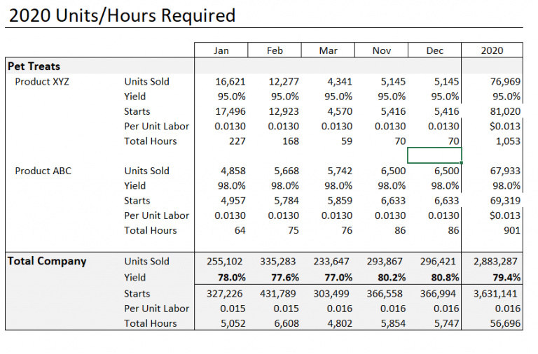 How to compute earned hours and direct headcount plan