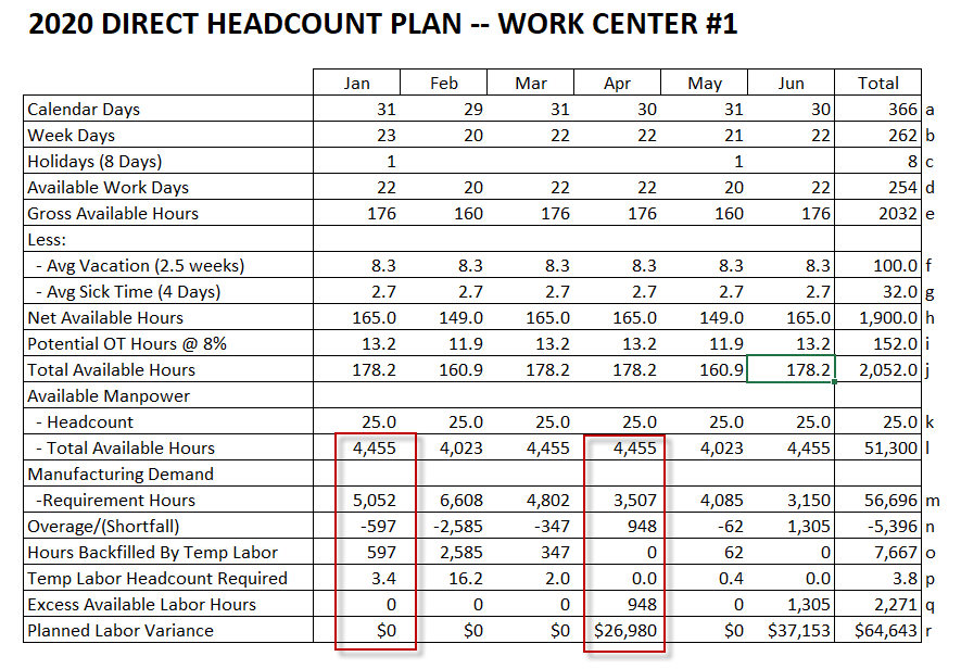 How To Compute Earned Hours And Direct Headcount Plan