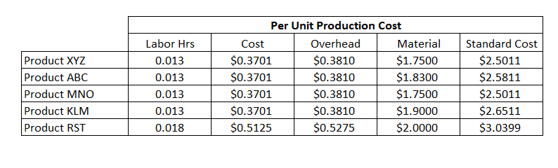 Per Unit Production Cost Summary with standard cost computations for five representative parts