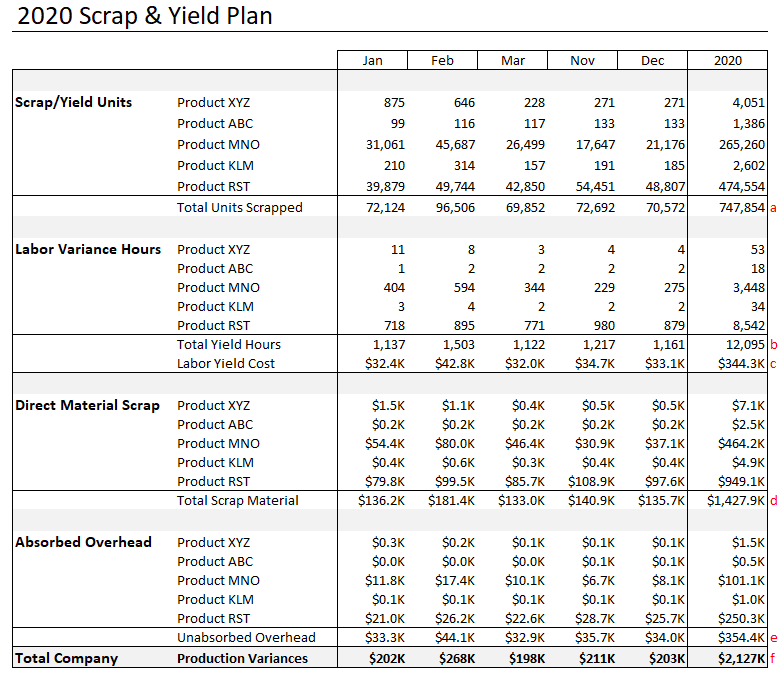 Time phase scrap, yield, direct labor and overhead absorption plan, by representative product ID.