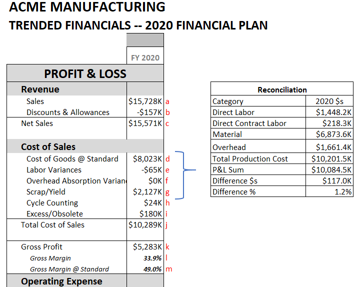Reconciliation of Profit and Loss costs to our various plan components, including direct labor, direct material, overhead, scrap and the like, to validate that we have accommodated all costs in our profit and loss plan.