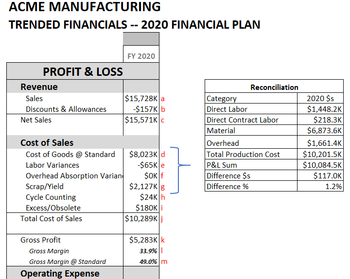 How To Create a Profit and Loss Statement