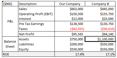 Summary financial comparison of our example company to our company B for P&L and balance sheet