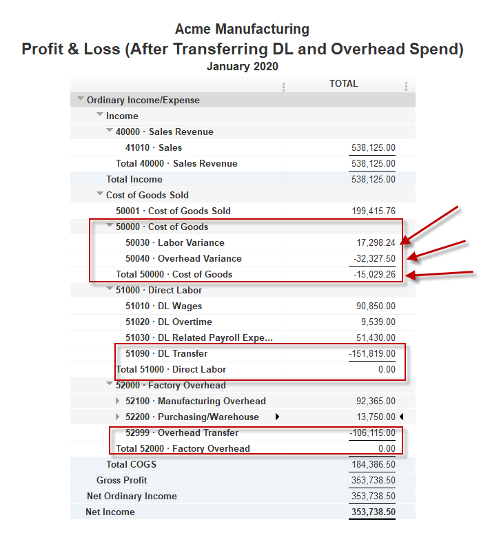 Profit and Loss result after transferring Direct Labor and Overhead Spend
