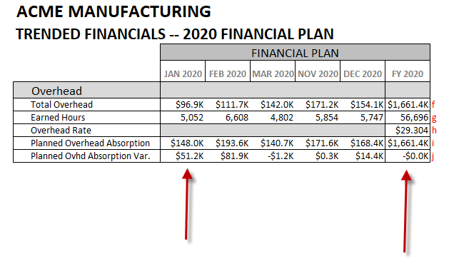 Summary of 2020 overhead plan showing the monthly absorption variances based on the earned hours forecast, which nets to $0 at year end.