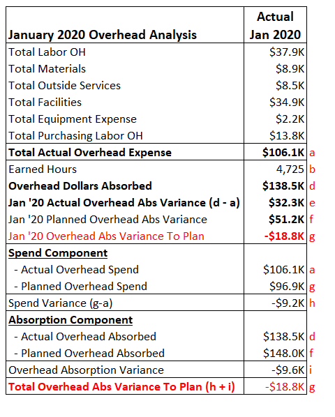 Summary overhead analysis separating overhead variance between Spend ($9K unfavorable) and Absorprtion ($10K unfavorable) totaling $19K unfavorable to plan.