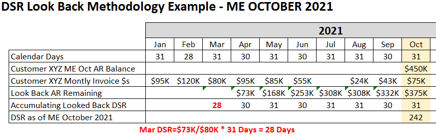 How To Compute Days Sales Receivables