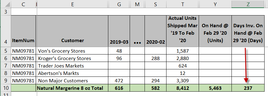 Excel example displaying how the DIOH calculation works for a grocery store product (Margerine in this case).