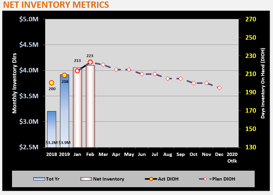 How to Improve Inventory Turnover Ratio Using DIOH