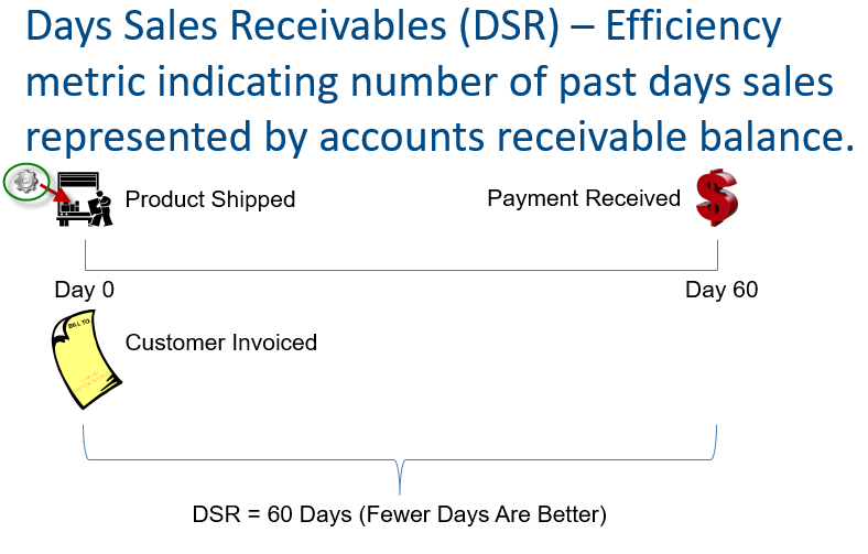 Graphic showing impact of days sales receivables on balance sheet analysis