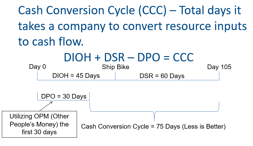 Illustration of how Cash Cycle works from a business owner's perspective