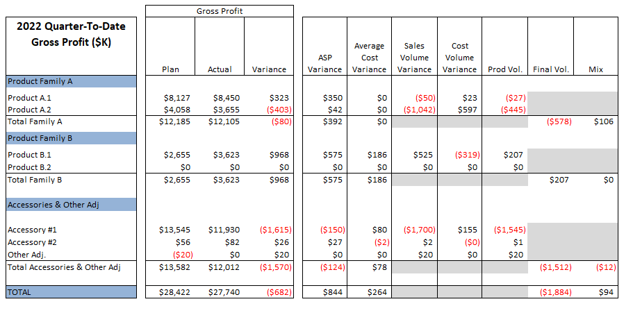 Graphic of the Summary Gross Profit Analysis Including all the variance categories, including ASP Variance, Average Cost Variance, Sales Volume Variance, Cost Volume Variance, Final Volume Variance and Mix Variance