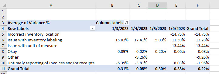 Illustrative result of Cycle Count results for first 4 work days in January 2023, using Excel Power Pivot.