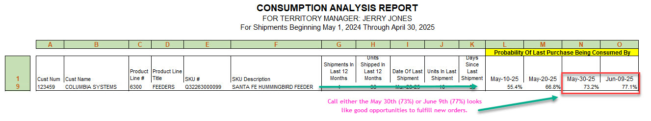 Visual displaying probability of Columbia Systems consuming their most recent shipment of Santa Fe Hummingbird Feeders.