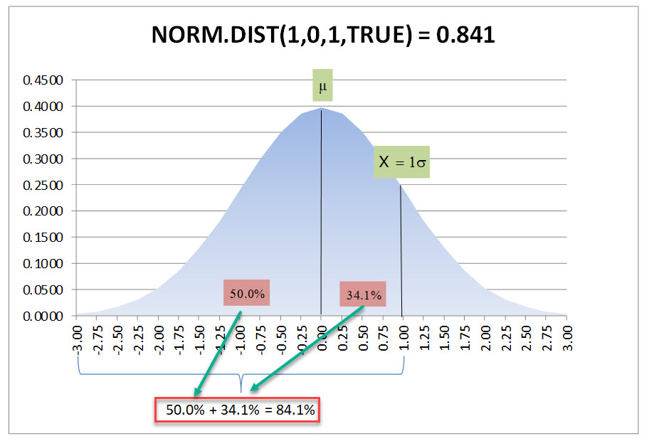 Display of graph showing the resulting value of the Excel NORM.DIST function, with an X of 1.00, Mean of 0.0, Standard Deviation of 1.00, and TRUE for the 4ht parameter meaning to accumulate the probabilities.