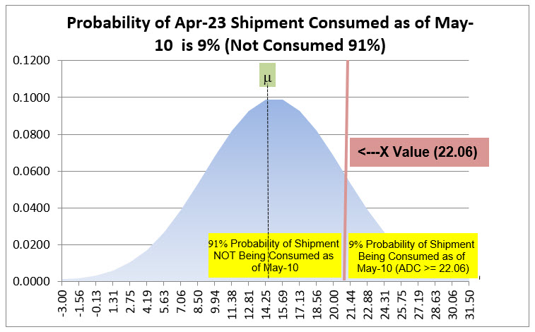 Graph displaying the probability of April 2023 shipment being consumed as of May 10th is 9% (Not consumed is 91%)