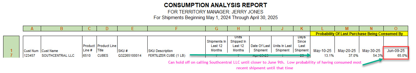 Visual displaying probability of Southcentral LLC consuming their Fertilizer Cube pourchase.