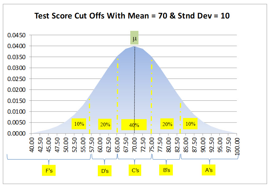 Display of Normal Distribution graph showing Test Score Cut Offs With Mean = 70 and Standard Deviation of 10.