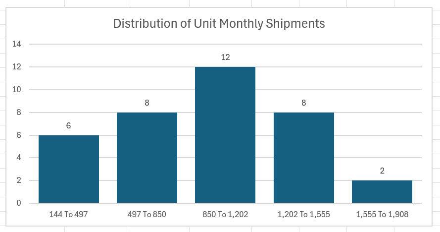 Histogram displaying that our shipment data appears to be normally distributed when shown on a histogram.