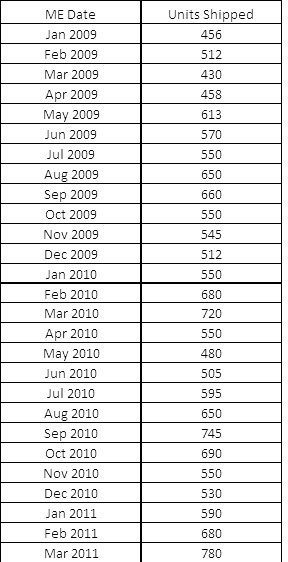This is a two-column list of month-end dates in column 1, going from January 2009 through March 2011. The second column references the Units Shipped for each month.