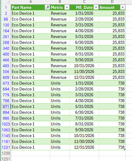 Power Pivot transformation example where we took the Revenue worksheet and converted it into a flat file, where int he image we are just showing the Eco Device 1 part with monthly Revenue and related Units shipped by month.
